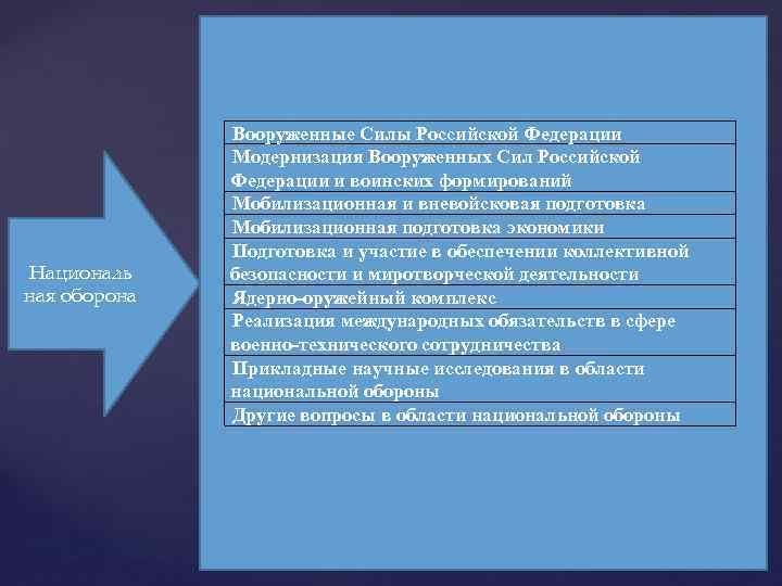 Националь ная оборона Вооруженные Силы Российской Федерации Модернизация Вооруженных Сил Российской Федерации и воинских