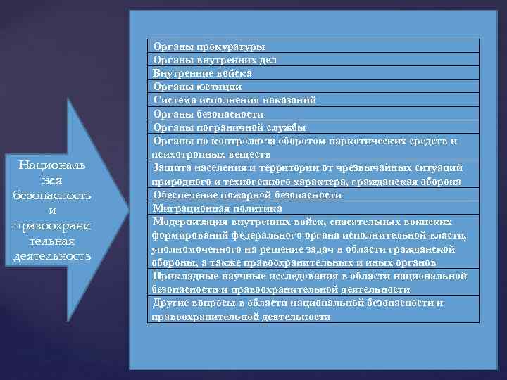 Националь ная безопасность и правоохрани тельная деятельность Органы прокуратуры Органы внутренних дел Внутренние войска
