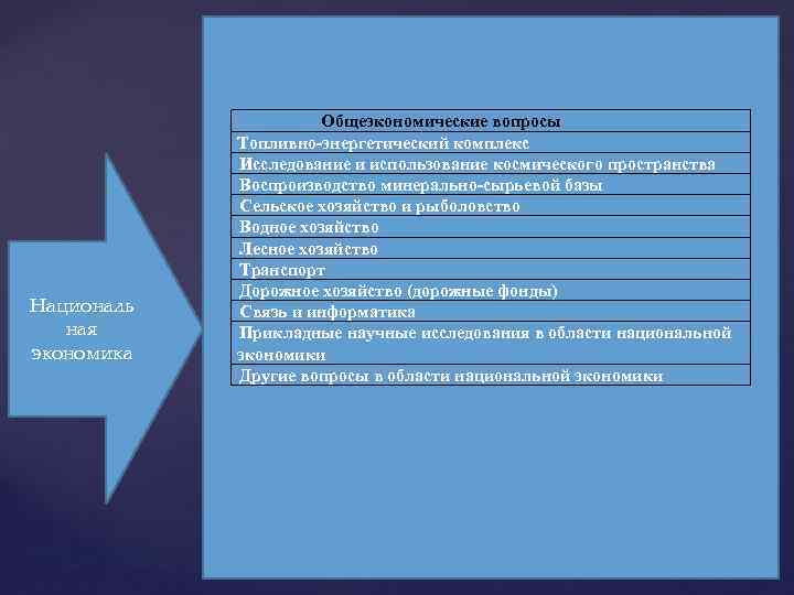 Националь ная экономика Общеэкономические вопросы Топливно-энергетический комплекс Исследование и использование космического пространства Воспроизводство минерально-сырьевой