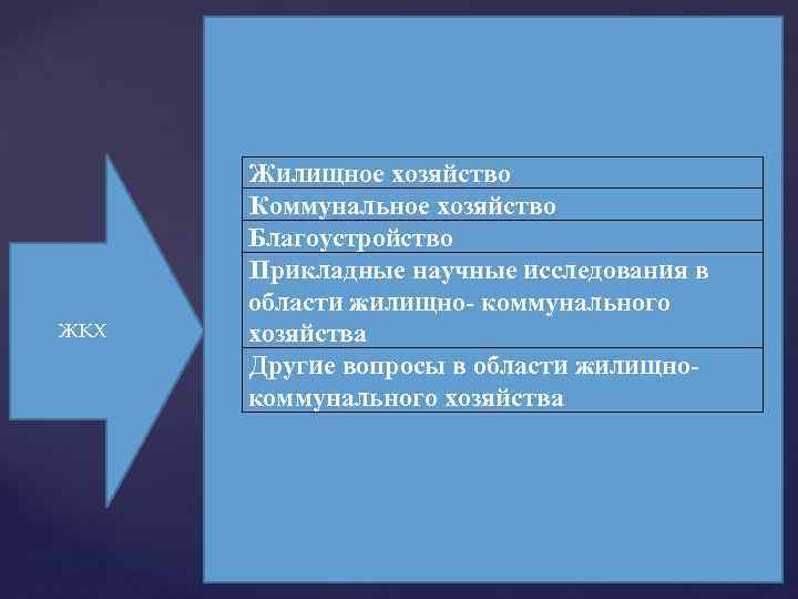 ЖКХ Жилищное хозяйство Коммунальное хозяйство Благоустройство Прикладные научные исследования в области жилищно- коммунального хозяйства