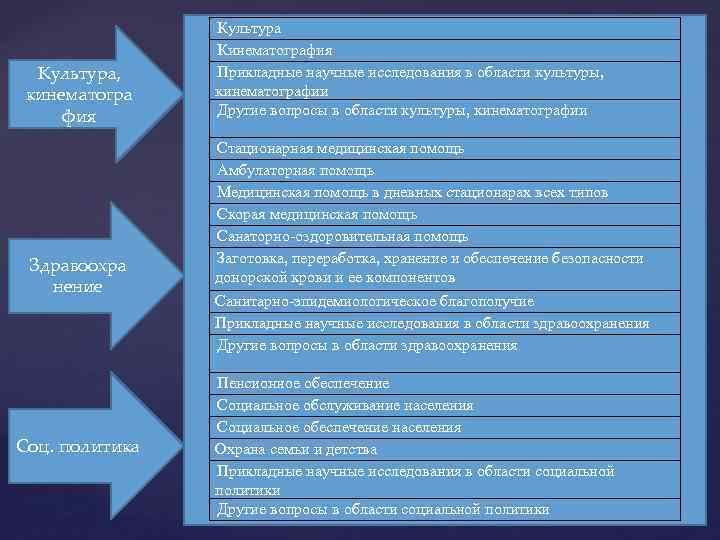 Культура, кинематогра фия Здравоохра нение Соц. политика Культура Кинематография Прикладные научные исследования в области