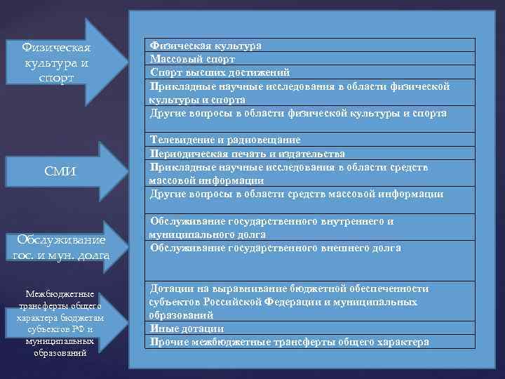 Физическая культура и спорт СМИ Обслуживание гос. и мун. долга Межбюджетные трансферты общего характера