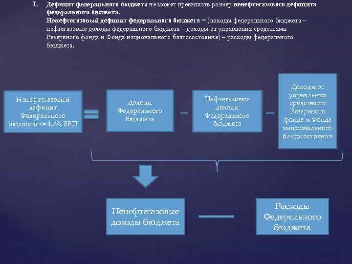 Дефицит федерального бюджета. Ненефтегазовый дефицит. Нефтегазовый дефицит бюджета. Нефтегазовый дефицит федерального бюджета. Ненефтегазовые доходы бюджета.