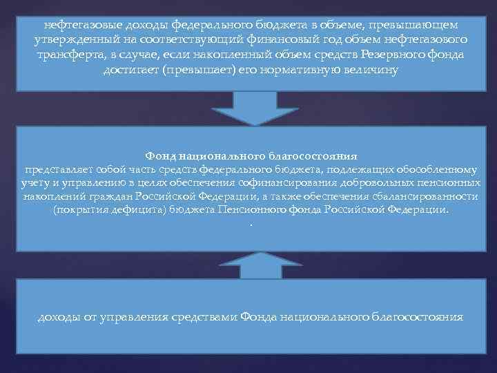 нефтегазовые доходы федерального бюджета в объеме, превышающем утвержденный на соответствующий финансовый год объем нефтегазового