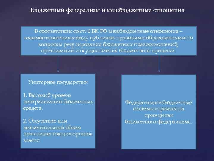 Межбюджетные отношения презентация