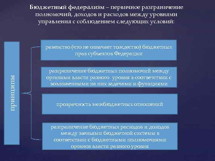 Бюджетный федерализм – первичное разграничение полномочий, доходов и расходов между уровнями управления с соблюдением