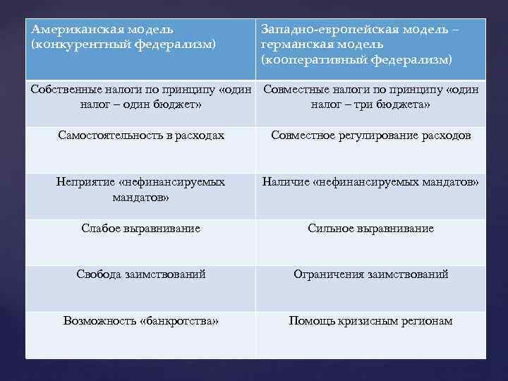 Американская модель (конкурентный федерализм) Западно-европейская модель – германская модель (кооперативный федерализм) Собственные налоги по