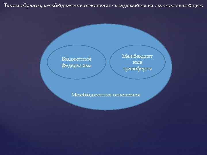 Таким образом, межбюджетные отношения складываются из двух составляющих: Бюджетный федерализм Межбюджет ные трансферты Межбюджетные