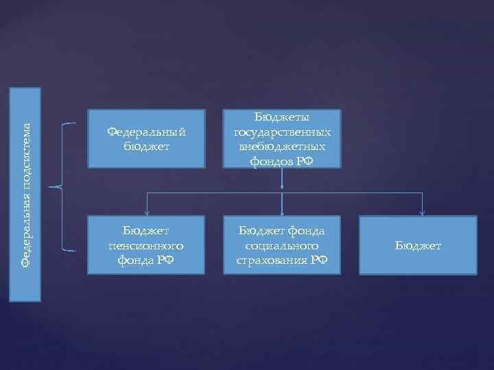 Федеральная подсистема Федеральный бюджет Бюджеты государственных внебюджетных фондов РФ Бюджет пенсионного фонда РФ Бюджет