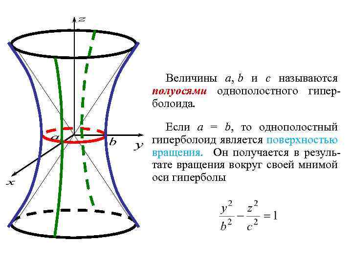 Величины a, b и c называются полуосями однополостного гиперболоида. Если a = b, то