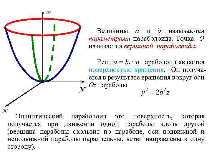 Величины a и b называются параметрами параболоида. Точка O называется вершиной параболоида. Если a