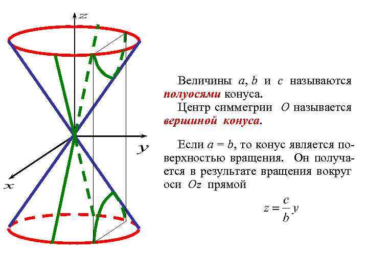 Величины a, b и c называются полуосями конуса. Центр симметрии O называется вершиной конуса.