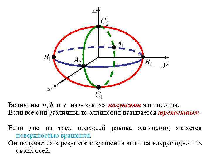 Величины a, b и c называются полуосями эллипсоида. Если все они различны, то эллипсоид