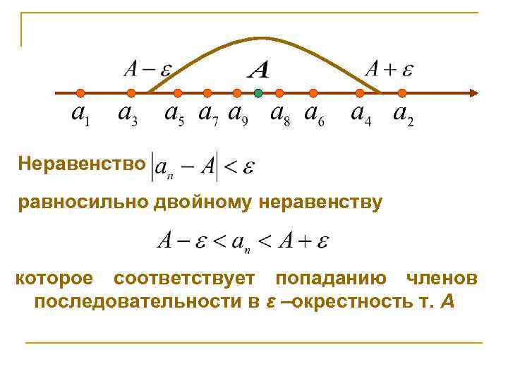 Неравенство равносильно двойному неравенству которое соответствует попаданию членов последовательности в ε –окрестность т. А