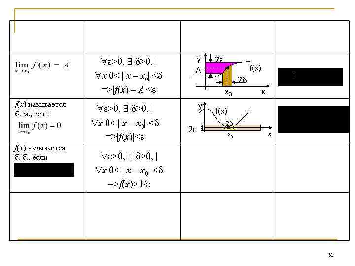 обозначение предела краткая запись определения >0, | x 0< | х – x 0|