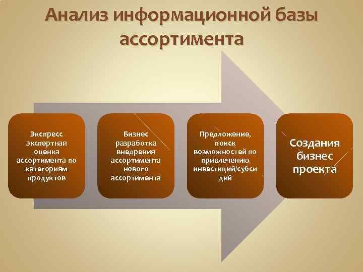 Анализ информационной базы ассортимента Экспресс экспертная оценка ассортимента по категориям продуктов Бизнес разработка внедрения