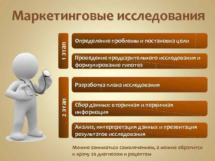 1 этап Маркетинговые исследования Определение проблемы и постановка цели Проведение предварительного исследования и формулирование