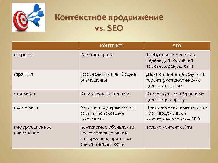 Контекстное продвижение vs. SEO КОНТЕКСТ SEO скорость Работает сразу Требуется не менее 2 -х