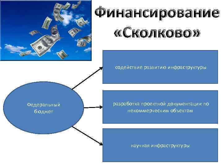 Финансирование «Сколково» содействие развитию инфраструктуры Федеральный бюджет разработка проектной документации по некоммерческим объектам научная