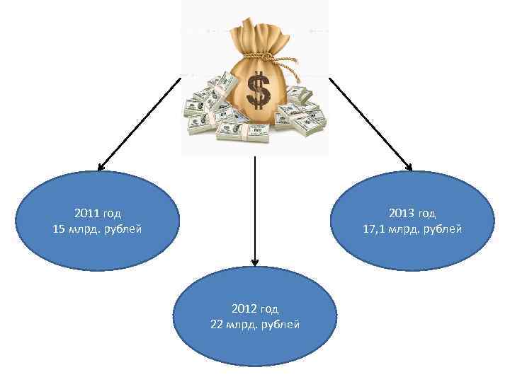 2011 год 15 млрд. рублей 2013 год 17, 1 млрд. рублей 2012 год 22