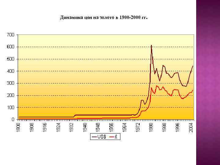 Динамика цен на золото в 1900 -2000 гг. 