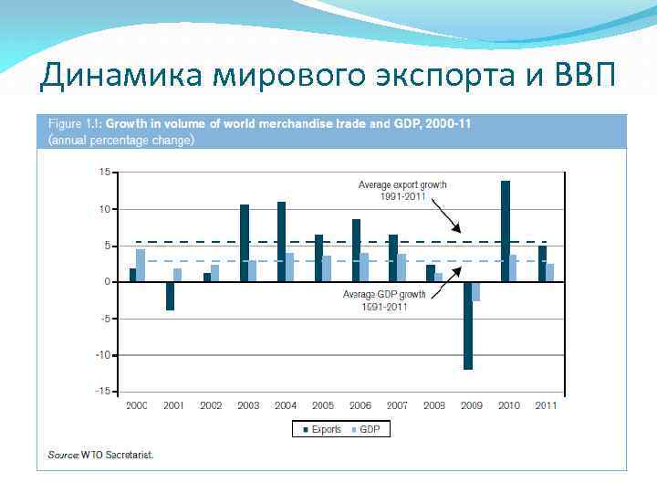 Динамика мирового экспорта и ВВП 