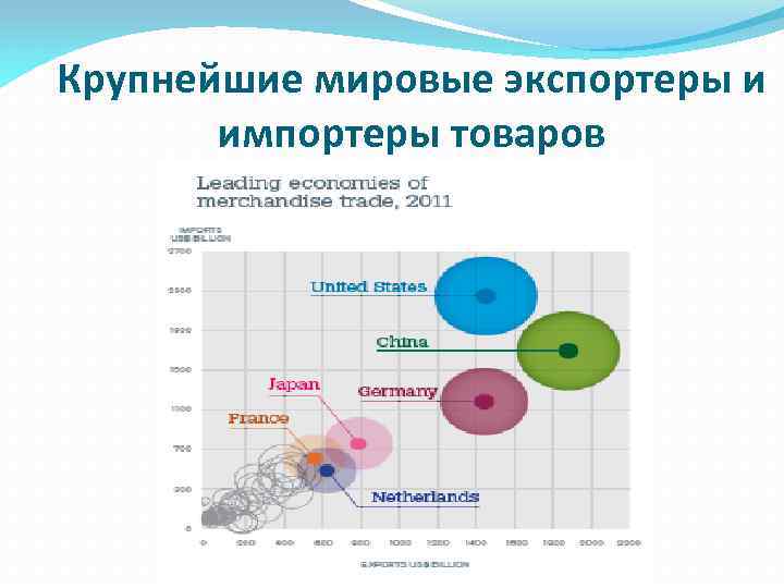 Крупнейшие мировые экспортеры и импортеры товаров 