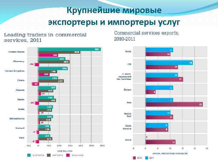 Крупнейшие мировые экспортеры и импортеры услуг 