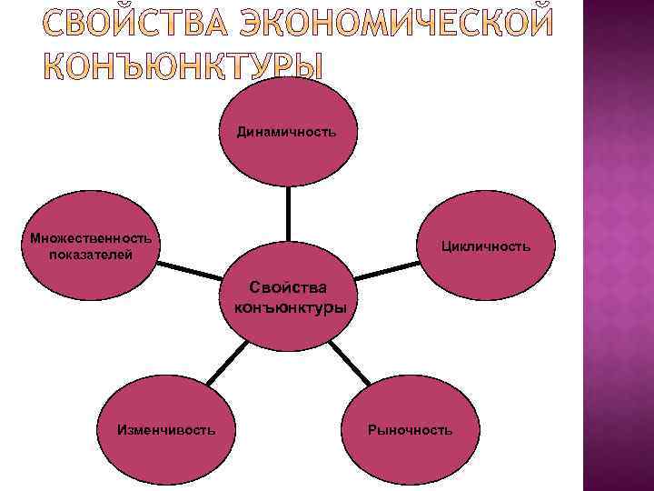 Динамичность Множественность показателей Цикличность Свойства конъюнктуры Изменчивость Рыночность 