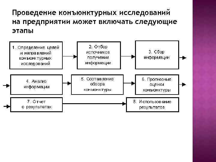  Проведение конъюнктурных исследований на предприятии может включать следующие этапы 