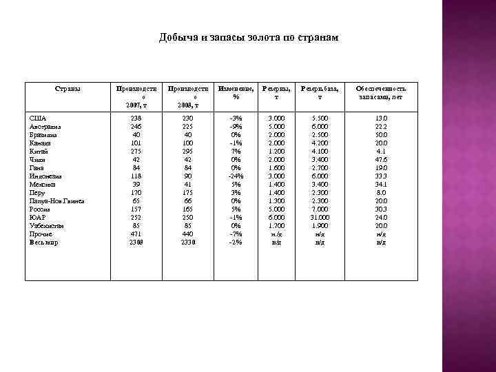 Добыча и запасы золота по странам Страны США Австралия Бразилия Канада Китай Чили Гана