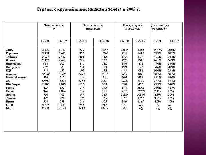 Страны с крупнейшими запасами золота в 2009 г. Запасы золота, т Запасы золота, млрд.