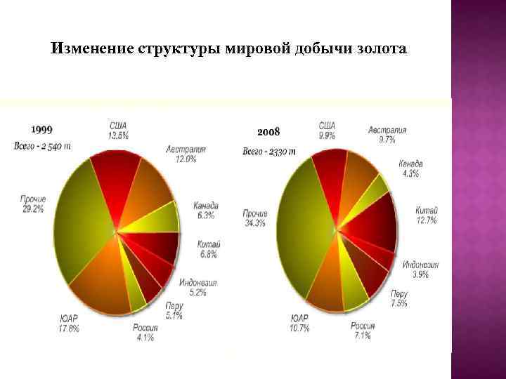 Изменение структуры мировой добычи золота 