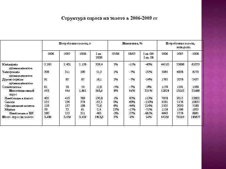 Структура спроса на золото в 2006 -2009 гг Потребление золота, т 2006 Ювелирная промышленность