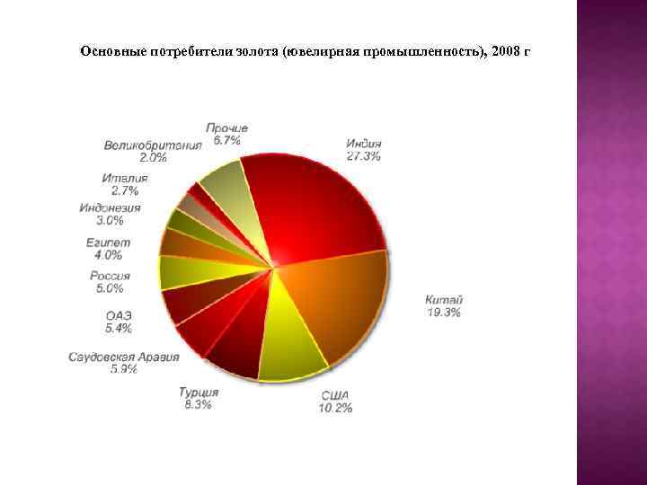 Основные потребители золота (ювелирная промышленность), 2008 г 