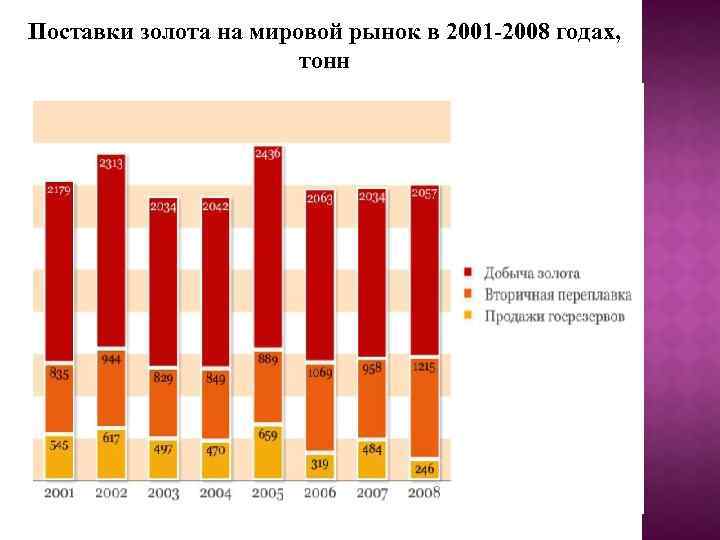 Поставки золота на мировой рынок в 2001 -2008 годах, тонн 