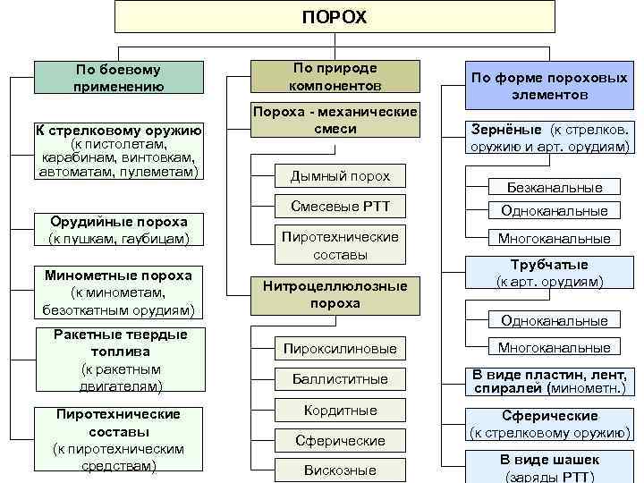 ПОРОХ По боевому применению К стрелковому оружию (к пистолетам, карабинам, винтовкам, автоматам, пулеметам) Орудийные