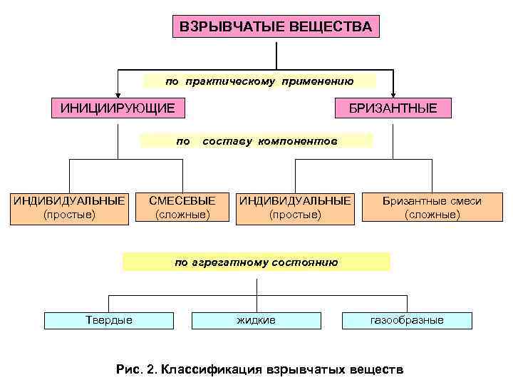 ВЗРЫВЧАТЫЕ ВЕЩЕСТВА по практическому применению ИНИЦИИРУЮЩИЕ БРИЗАНТНЫЕ по ИНДИВИДУАЛЬНЫЕ (простые) составу компонентов СМЕСЕВЫЕ (сложные)