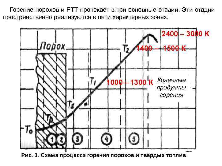 Сгорание пороха. Реакция горения дымного пороха. Скорость горения пороха. Скорость горения Порохов таблица. График скорости горения пороха.