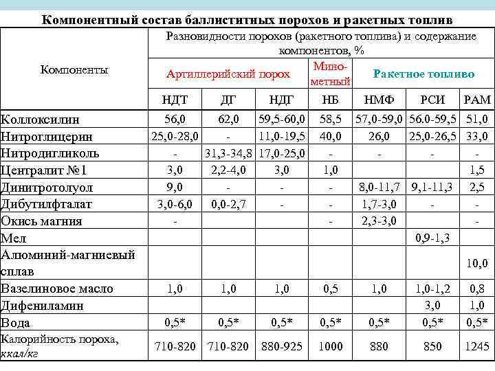 Состав пороха. Состав баллиститных Порохов. Химическая формула дымного пороха. Компонент ракетного топлива серная кислота. Твердое ракетное топливо характеристики.