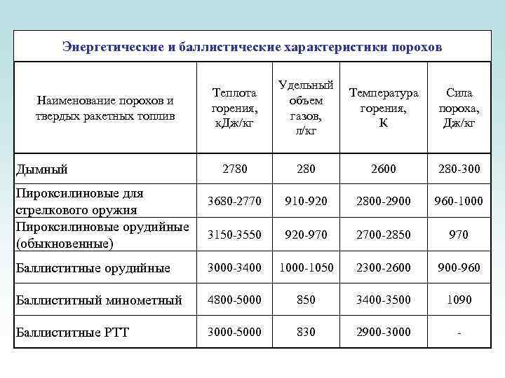 Энергетические и баллистические характеристики порохов Теплота горения, к. Дж/кг Удельный объем газов, л/кг Температура