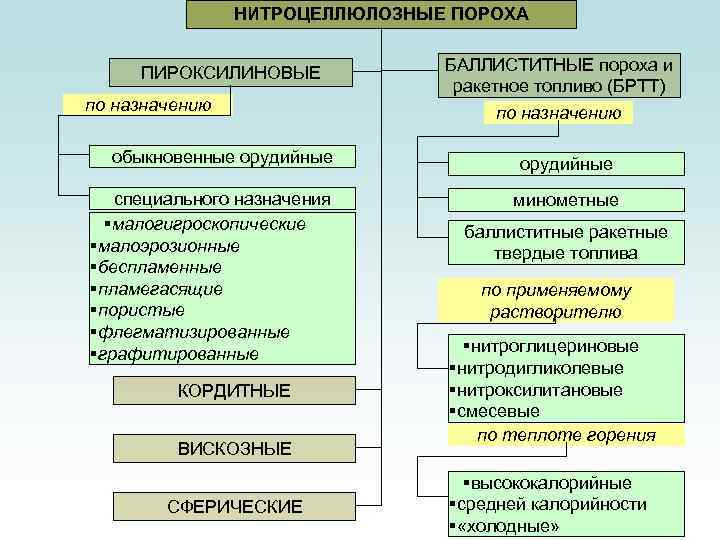 НИТРОЦЕЛЛЮЛОЗНЫЕ ПОРОХА ПИРОКСИЛИНОВЫЕ по назначению обыкновенные орудийные специального назначения §малогигроскопические §малоэрозионные §беспламенные §пламегасящие §пористые