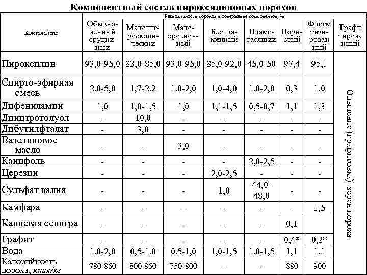 Компонентный состав пироксилиновых порохов Разновидности порохов и содержание компонентов, % Компоненты Пироксилин Малогигроскопический Малоэрозионный