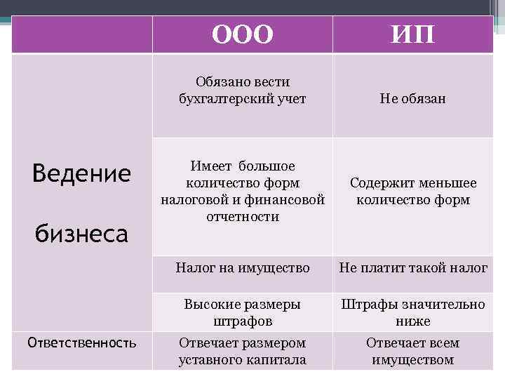 ООО ИП Обязано вести бухгалтерский учет Не обязан Ответственность Не платит такой налог Высокие