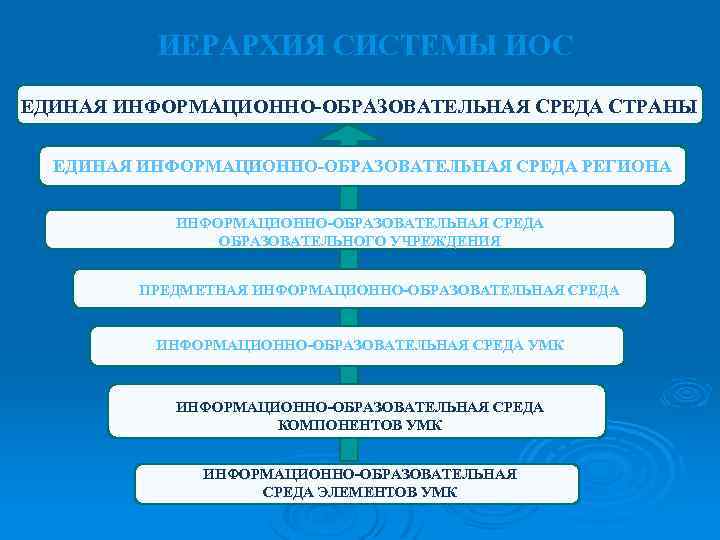 ИЕРАРХИЯ СИСТЕМЫ ИОС ЕДИНАЯ ИНФОРМАЦИОННО-ОБРАЗОВАТЕЛЬНАЯ СРЕДА СТРАНЫ ЕДИНАЯ ИНФОРМАЦИОННО-ОБРАЗОВАТЕЛЬНАЯ СРЕДА РЕГИОНА ИНФОРМАЦИОННО-ОБРАЗОВАТЕЛЬНАЯ СРЕДА ОБРАЗОВАТЕЛЬНОГО