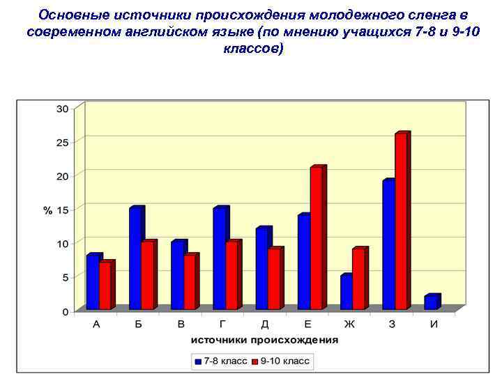 Основные источники происхождения молодежного сленга в современном английском языке (по мнению учащихся 7 -8