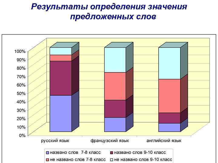 Результаты определения значения предложенных слов 