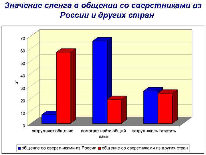 Значение сленга в общении со сверстниками из России и других стран 