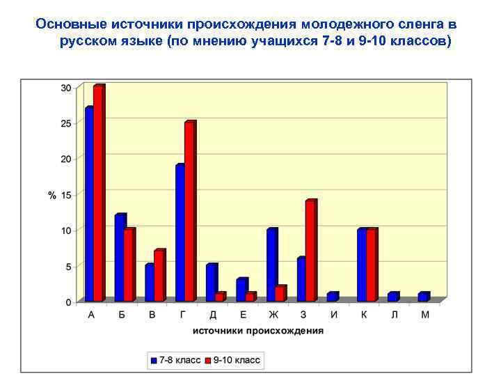 Основные источники происхождения молодежного сленга в русском языке (по мнению учащихся 7 -8 и