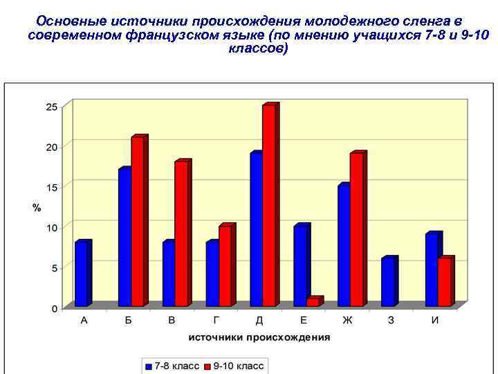 Основные источники происхождения молодежного сленга в современном французском языке (по мнению учащихся 7 -8